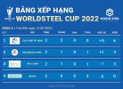 Thang8_18_BXH-WorldsteelCup.jpg Thang8_18_BXH-WorldsteelCup.jpg