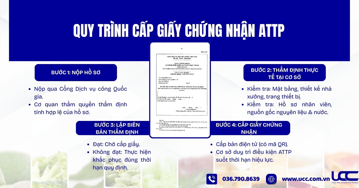 Quy trình cấp giấy chứng nhận ATTP