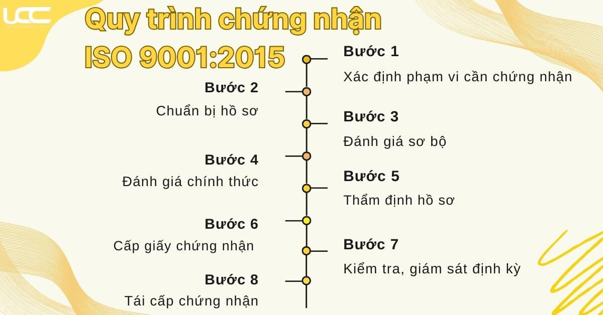 Quy trình chứng nhận ISO 9001:2015