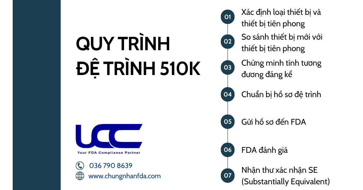 Quy trình đệ trình 510k