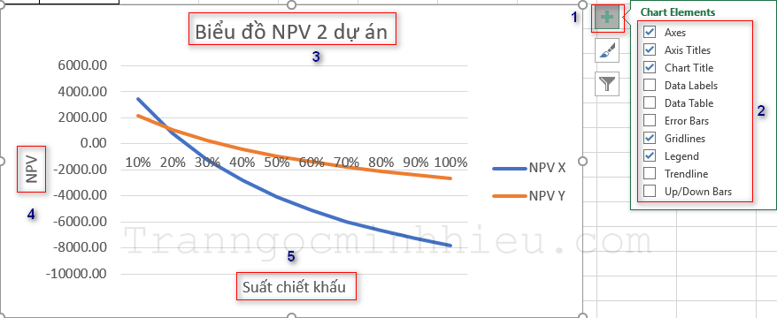 Tự học Vẽ đồ thị NPV và ứng dụng trong tài chính