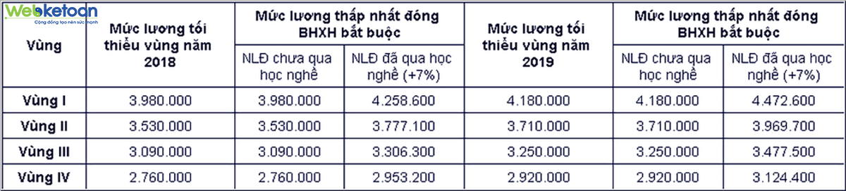 Webketoan-tang-luong-toi-thieu-vung-2019.png