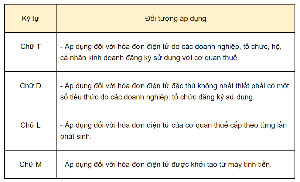 Quy định ký tự thứ tư của ký hiệu hóa đơn.
