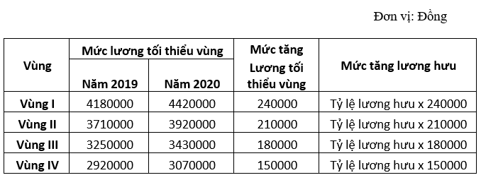 Sự thay đổi của lương hưu khi lương cơ sở, lương tối thiểu vùng tăng? 2