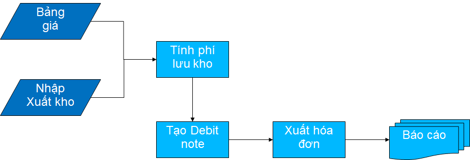 phan-mem-dich-vu-cho-thue-kho-bai-13.png