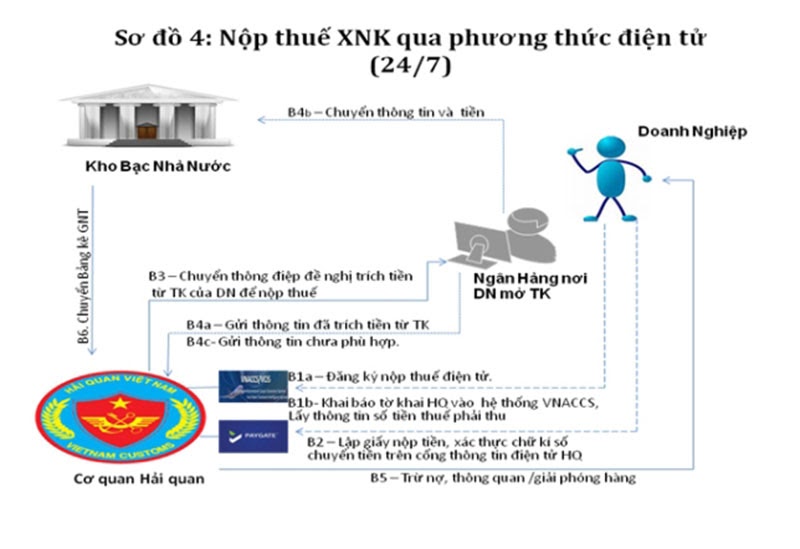 Sơ đồ đăng ký và nộp thuế điện tử hải quan mới nhất 2020.