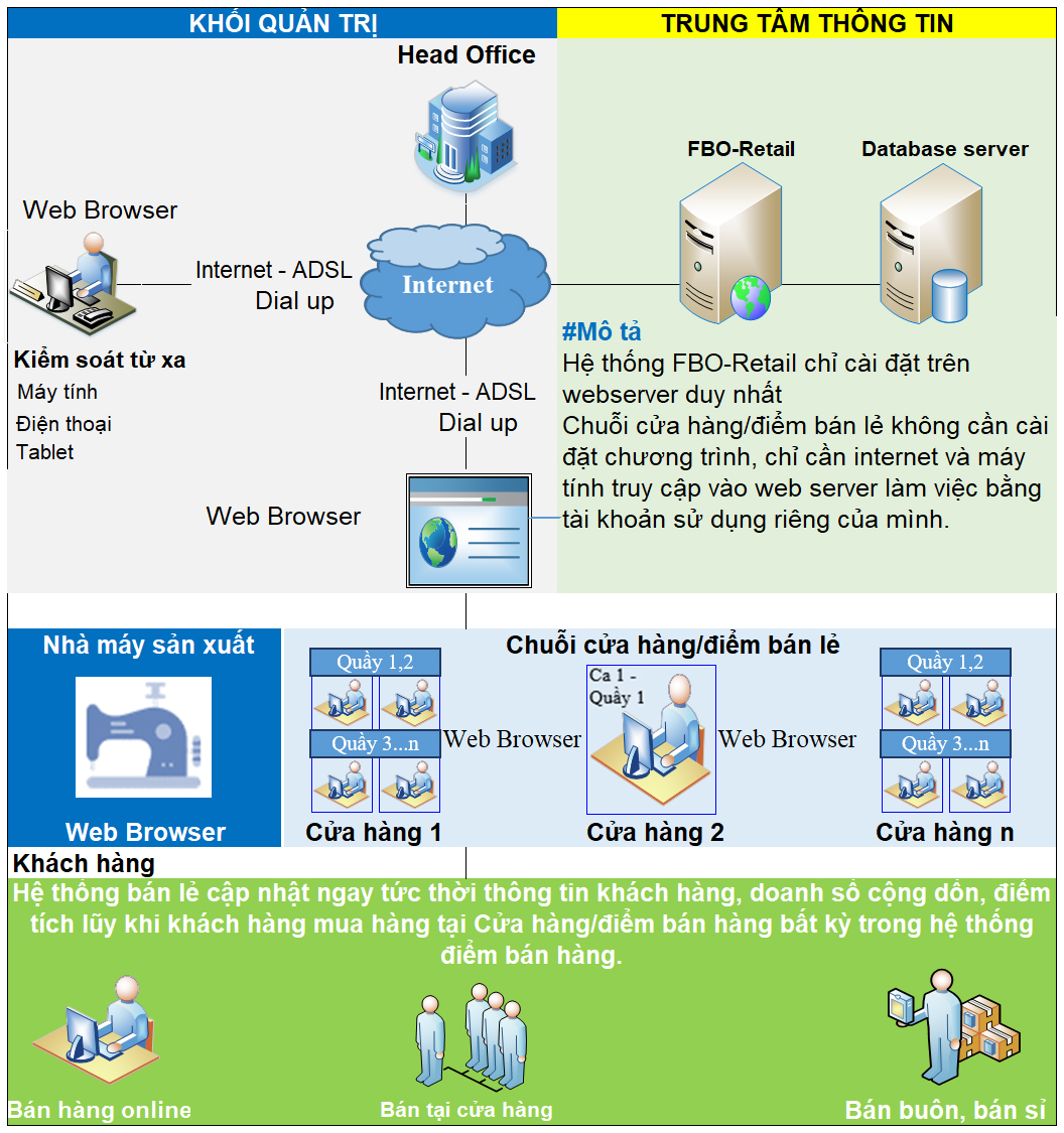 mo-hinh-van-hanh-fbo-retail.jpg