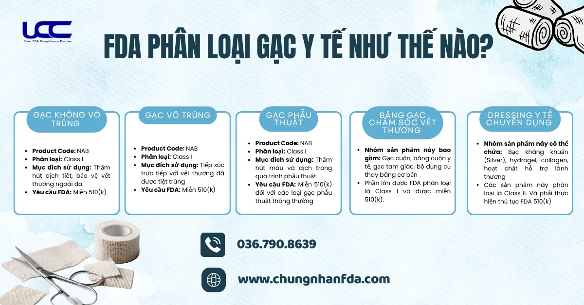 FDA phân loại gạc y tế như thế nào?