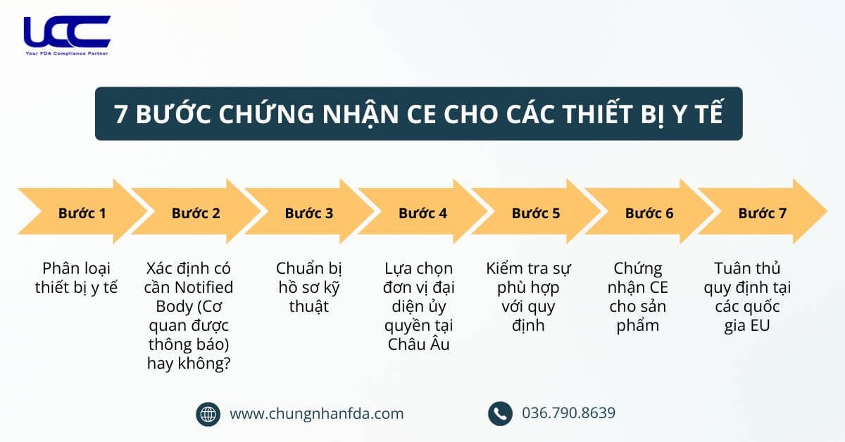 7 bước chứng nhận CE cho các thiết bị y tế