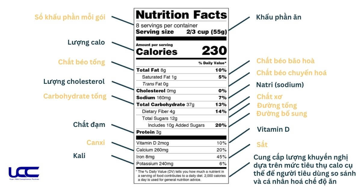 Các thành phần trong bảng Nutrition Facts chuẩn FDA