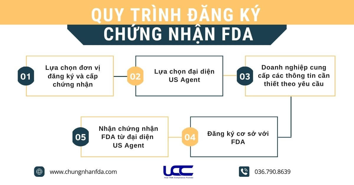 Quy trình đăng ký