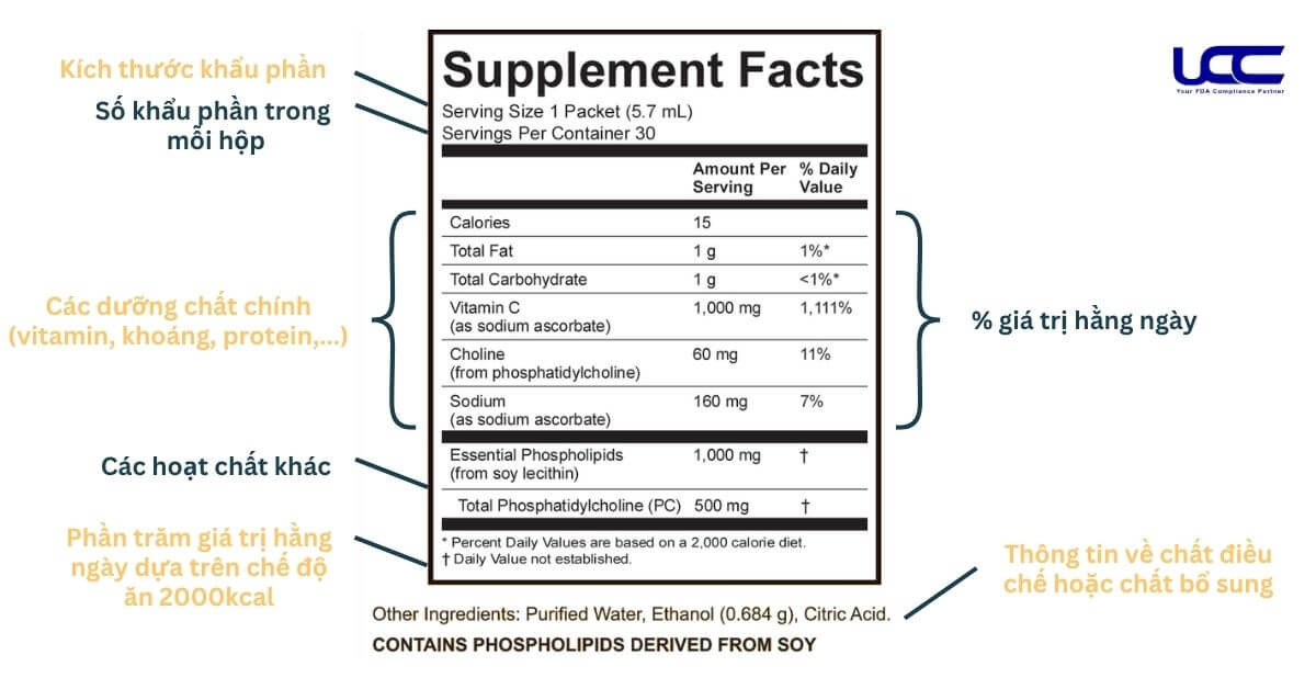 Các thành phần trong bảng Supplement Facts