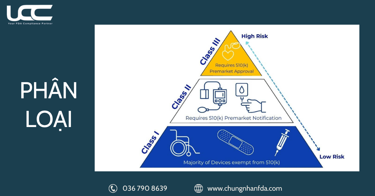 Phân loại thiết bị y tế theo FDA: Class I, II, III