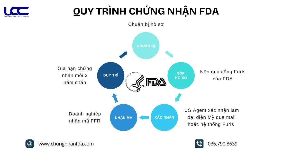 Quy trình chứng nhận FDA sản phẩm chay