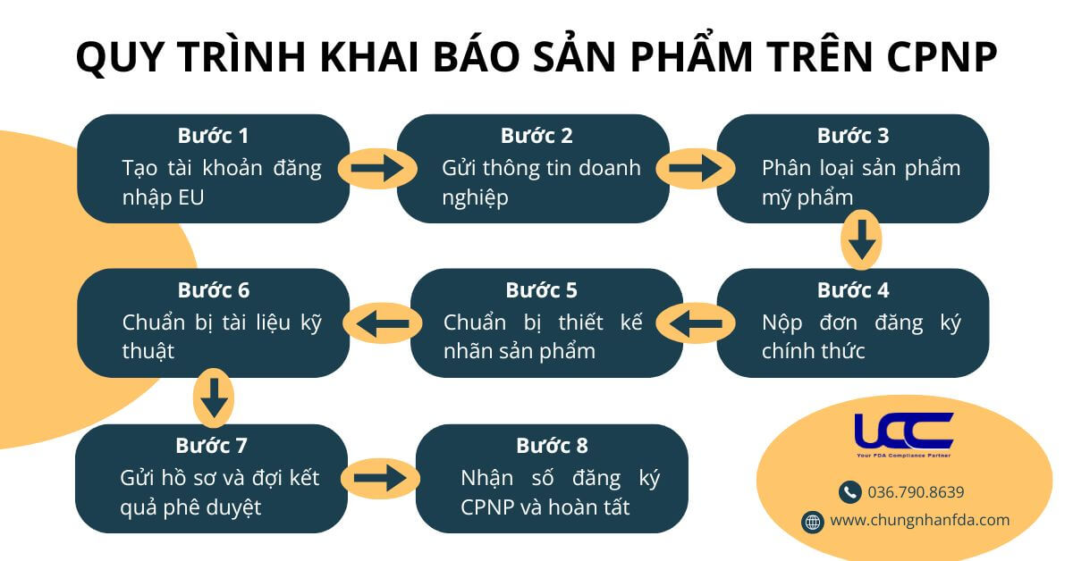 Quy trình khai báo sản phẩm trên CPNP