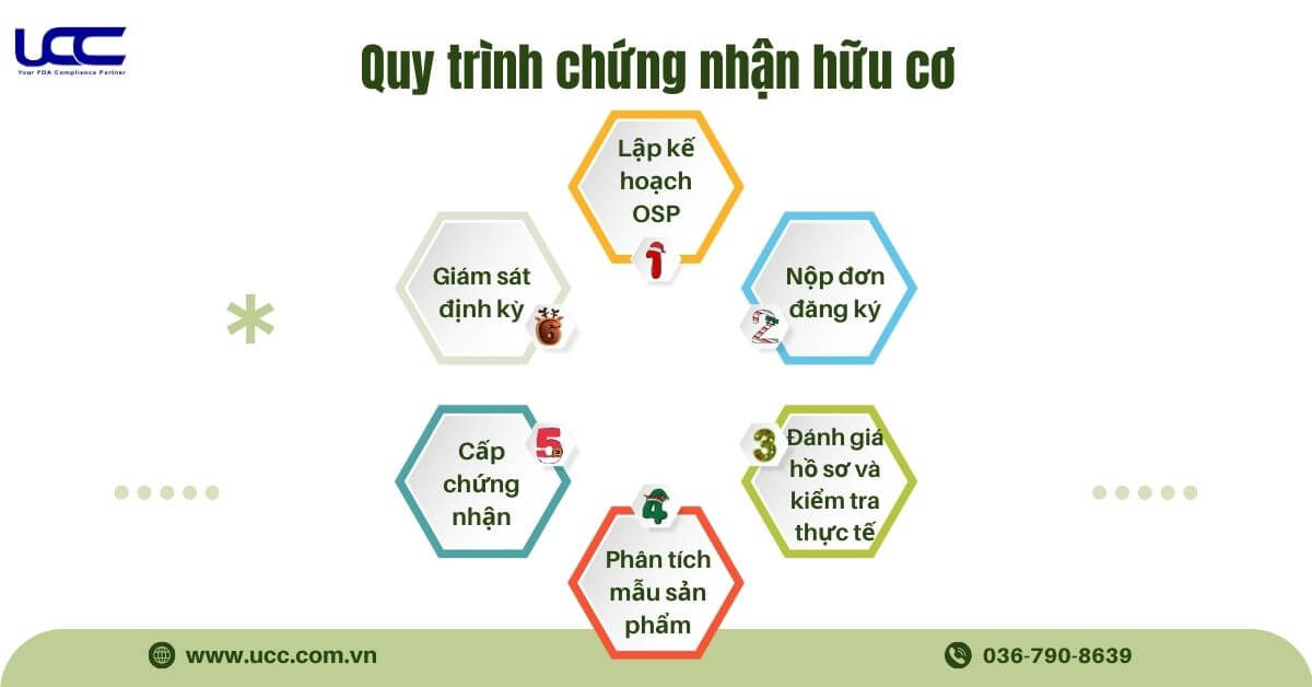 Quy trình cấp chứng nhận hữu cơ chỉ trong 06 bước