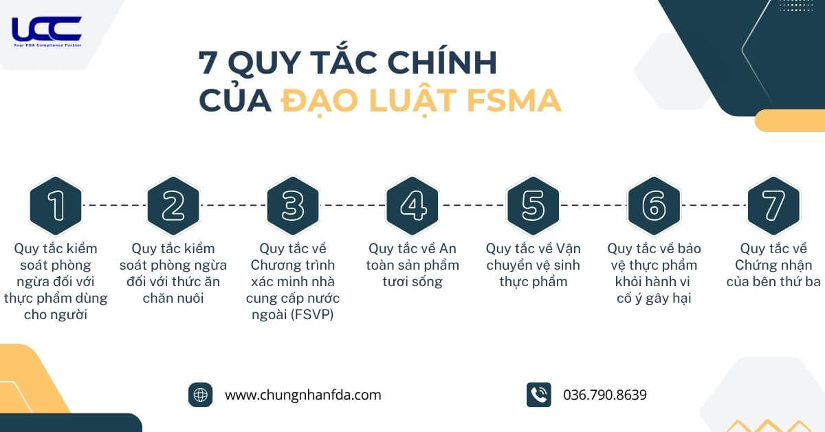 7 quy tắc của chương trình FSMA