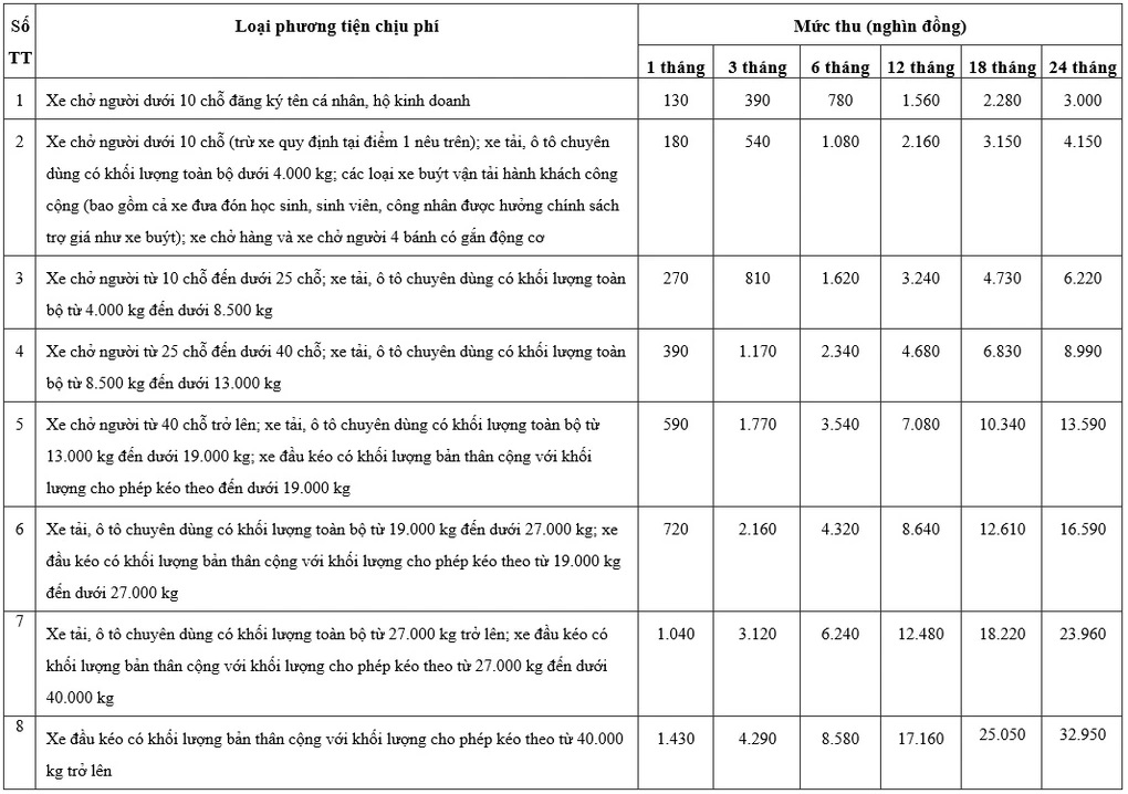 Mức thu phí sử dụng đường bộ 2024