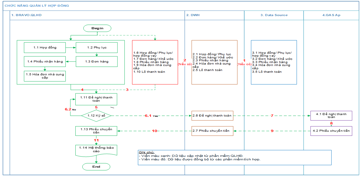 Quy trình luồng dữ liệu Quản lý hợp đồng 