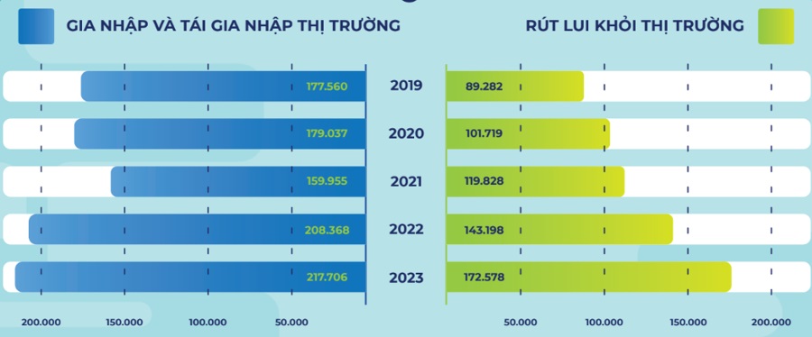 Doanh nghiệp đăng ký thành lập mới năm 2023 