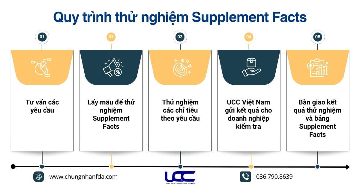 Quy trình thử nghiệm Supplement Facts