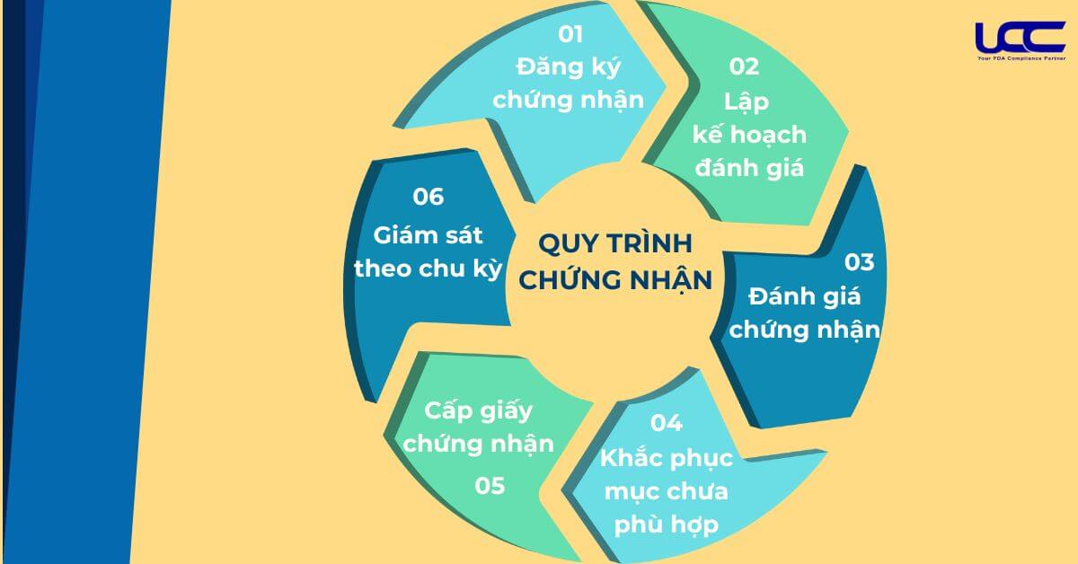 Quy trình cấp HACCP thực phẩm