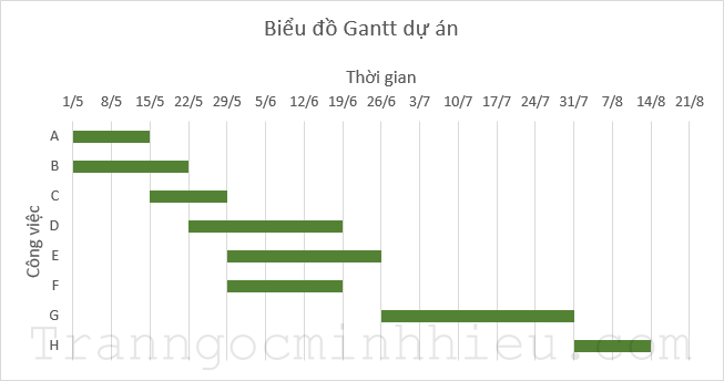 Biểu đồ Gantt trong Excel: Biểu đồ Gantt trong Excel là công cụ hữu ích để giúp bạn quản lý dự án hiệu quả. Hãy xem hình ảnh liên quan để biết cách tạo và sử dụng biểu đồ Gantt trong Excel.
