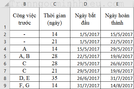 Vẽ biểu đồ Gantt trong Excel: \